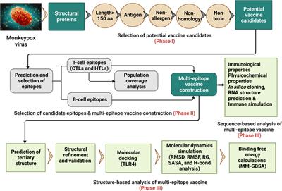 Immunoinformatics design of multivalent epitope vaccine against monkeypox virus and its variants using membrane-bound, enveloped, and extracellular proteins as targets